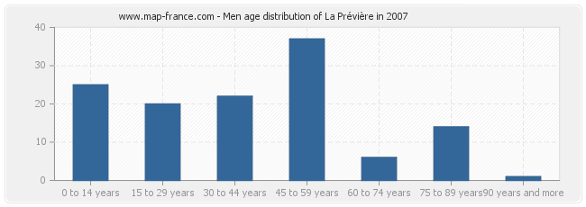 Men age distribution of La Prévière in 2007